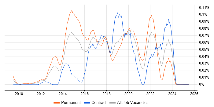 Job vacancy trend for Content Marketing in Central London Job vacancy trend for Content Marketing in Central London