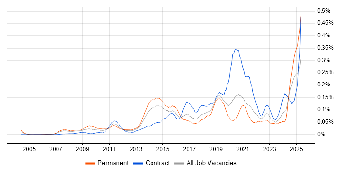 Job vacancy trend for Content Strategy in Central London Job vacancy trend for Content Strategy in Central London