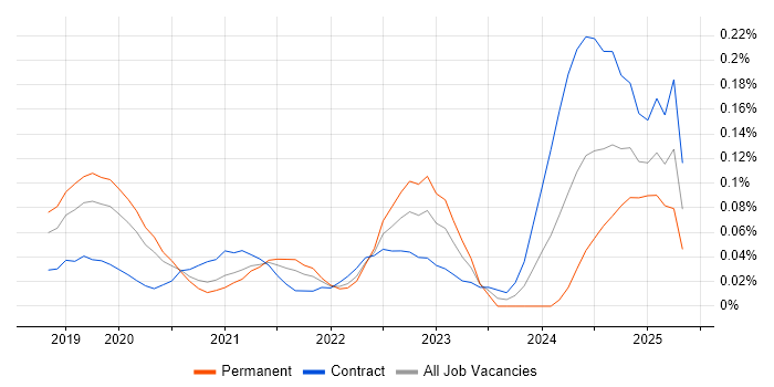 Job vacancy trend for Contentful in Central London Job vacancy trend for Contentful in Central London