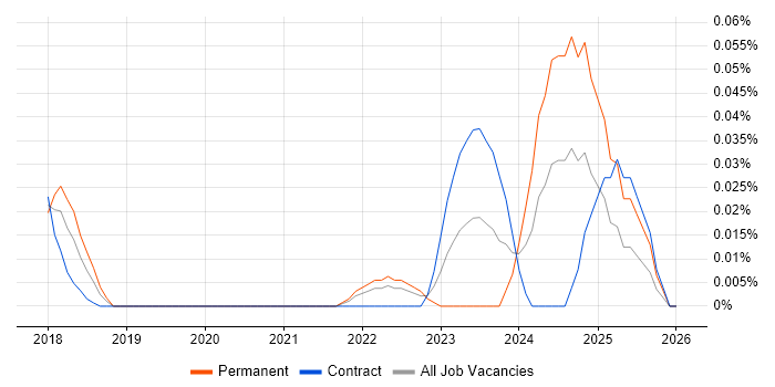Contentsquare job vacancy trend in Central London