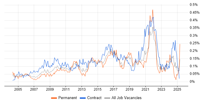 Job vacancy trend for Contingency Planning in Central London Job vacancy trend for Contingency Planning in Central London