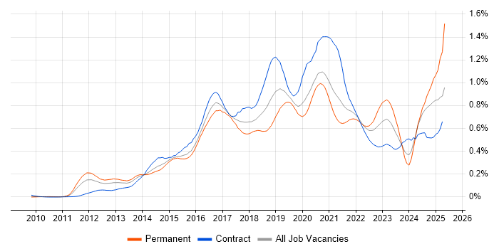 Job vacancy trend for Continuous Deployment in Central London Job vacancy trend for Continuous Deployment in Central London