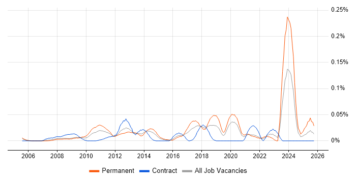 Continuous Improvement Process job vacancy trend in Central London