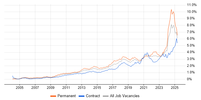 Job vacancy trend for Continuous Improvement in Central London