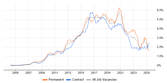 Job vacancy trend for Continuous Integration in Central London Job vacancy trend for Continuous Integration in Central London