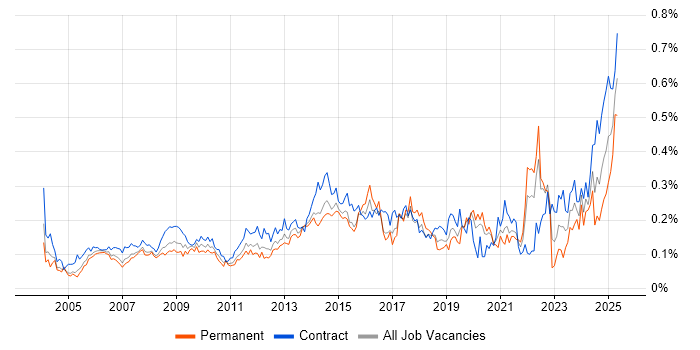 Job vacancy trend for Contract Management in Central London Job vacancy trend for Contract Management in Central London