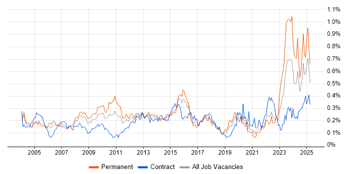 Job vacancy trend for Contract Negotiation in Central London Job vacancy trend for Contract Negotiation in Central London