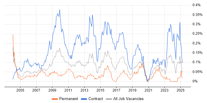 Job vacancy trend for Contracts Manager in Central London Job vacancy trend for Contracts Manager in Central London