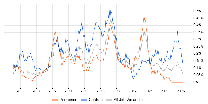 Job vacancy trend for Control-M in Central London Job vacancy trend for Control-M in Central London