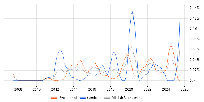 Job vacancy trend for Converged Infrastructure in Central London Job vacancy trend for Converged Infrastructure in Central London