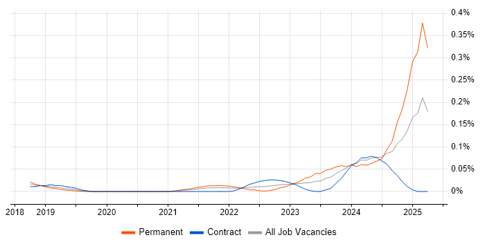 Job vacancy trend for Conversational AI in Central London Job vacancy trend for Conversational AI in Central London