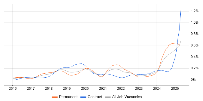 Job vacancy trend for Conversational UI in Central London Job vacancy trend for Conversational UI in Central London