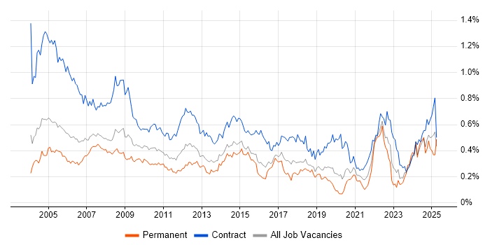 Job vacancy trend for Coordinator in Central London Job vacancy trend for Coordinator in Central London