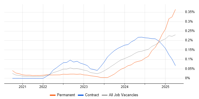 Job vacancy trend for Copilot Studio in Central London Job vacancy trend for Copilot Studio in Central London