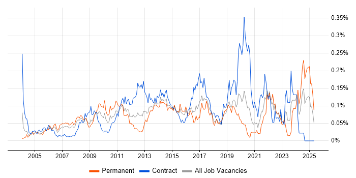 Job vacancy trend for Copywriting in Central London Job vacancy trend for Copywriting in Central London
