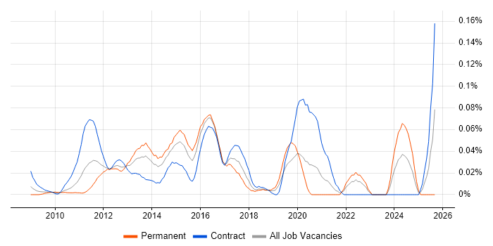 Core Animation job vacancy trend in Central London Core Animation job vacancy trend in Central London