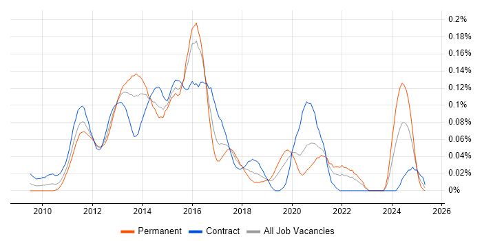 Job vacancy trend for Core Data in Central London Job vacancy trend for Core Data in Central London