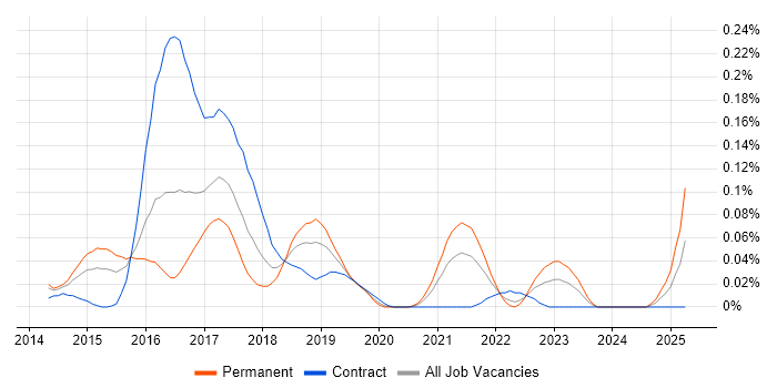Job vacancy trend for CoreOS in Central London Job vacancy trend for CoreOS in Central London
