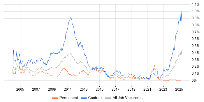 Job vacancy trend for Corporate Banking in Central London