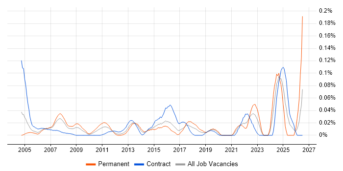 COSO job vacancy trend in Central London
