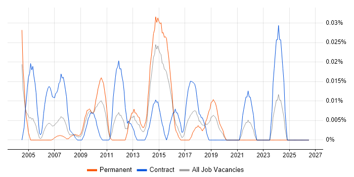 Cost Accounting job vacancy trend in Central London
