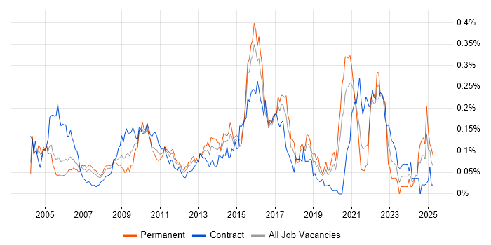 Job vacancy trend for Cost-Benefit Analysis in Central London Job vacancy trend for Cost-Benefit Analysis in Central London