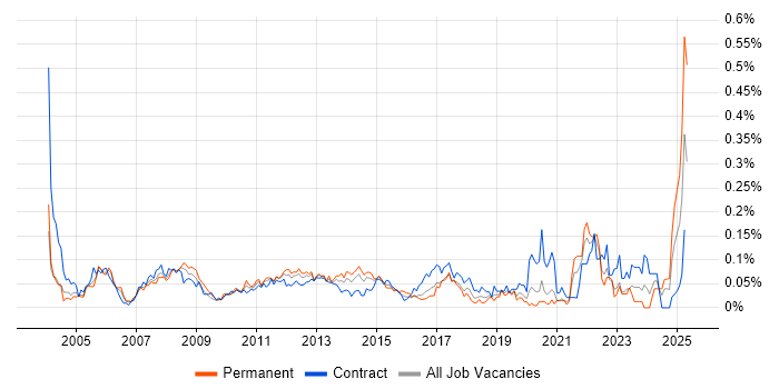 Job vacancy trend for Cost Control in Central London Job vacancy trend for Cost Control in Central London