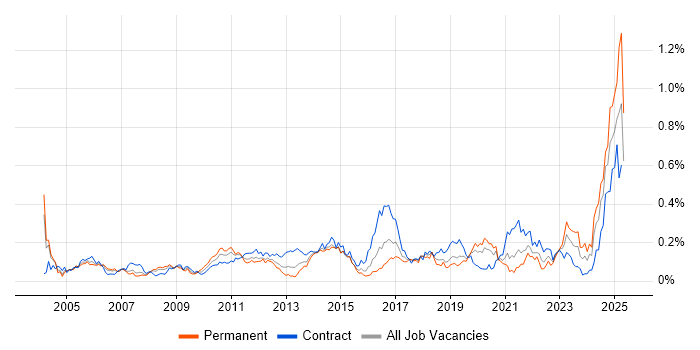 Job vacancy trend for Cost Management in Central London