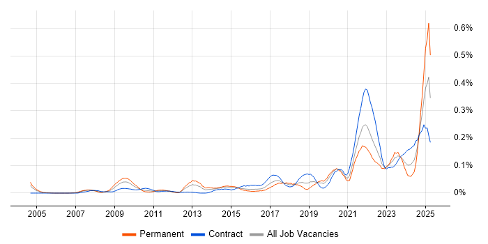 Job vacancy trend for Cost Optimisation in Central London Job vacancy trend for Cost Optimisation in Central London
