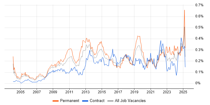 Job vacancy trend for Cost Reduction in Central London Job vacancy trend for Cost Reduction in Central London