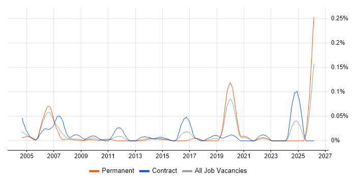 Cost Transparency job vacancy trend in Central London