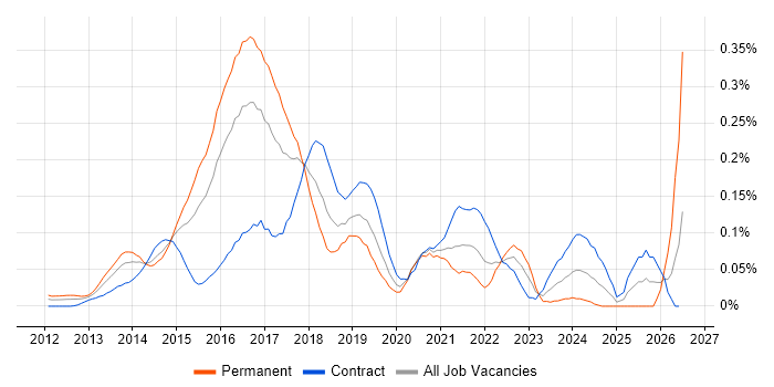 Couchbase job vacancy trend in Central London