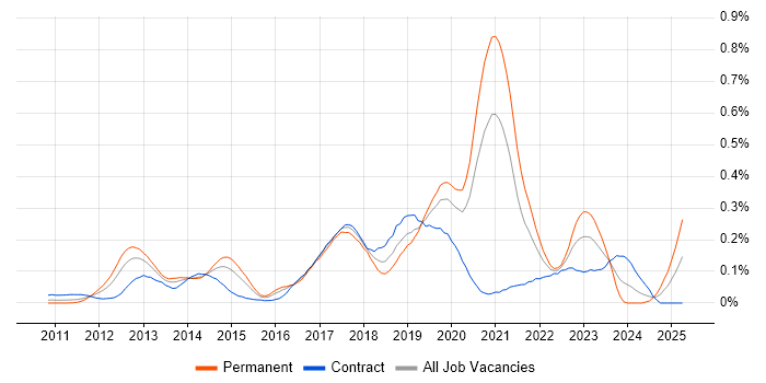 Job vacancy trend for CQRS in Central London Job vacancy trend for CQRS in Central London