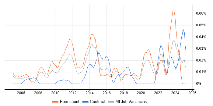 Job vacancy trend for Creative Marketing in Central London Job vacancy trend for Creative Marketing in Central London