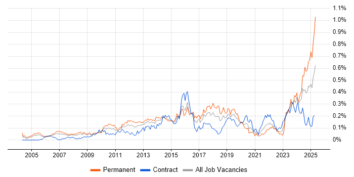Job vacancy trend for Creative Problem-Solving in Central London