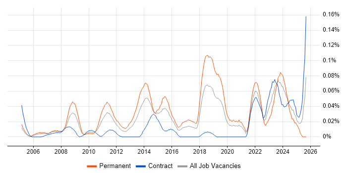 Creative Strategy job vacancy trend in Central London Creative Strategy job vacancy trend in Central London