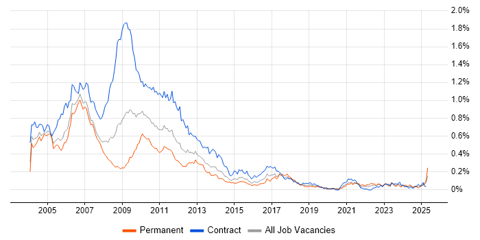 Job vacancy trend for Credit Analyst in Central London Job vacancy trend for Credit Analyst in Central London