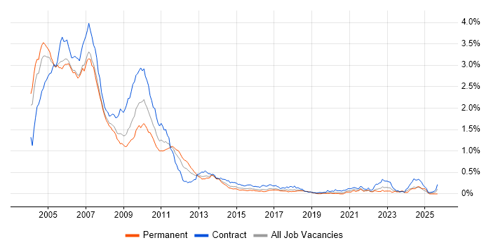 Credit Derivative job vacancy trend in Central London