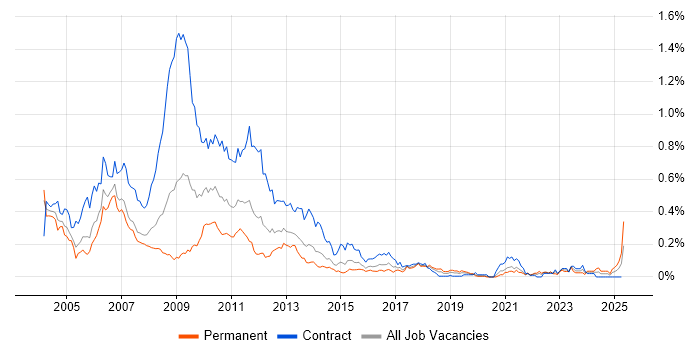 Job vacancy trend for Credit Risk Analyst in Central London Job vacancy trend for Credit Risk Analyst in Central London