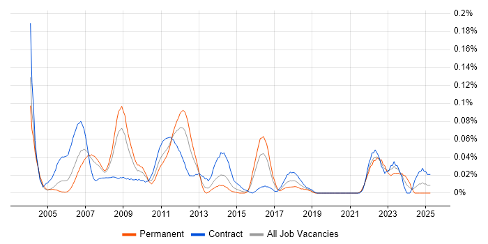 Job vacancy trend for Credit Risk Analytics in Central London Job vacancy trend for Credit Risk Analytics in Central London