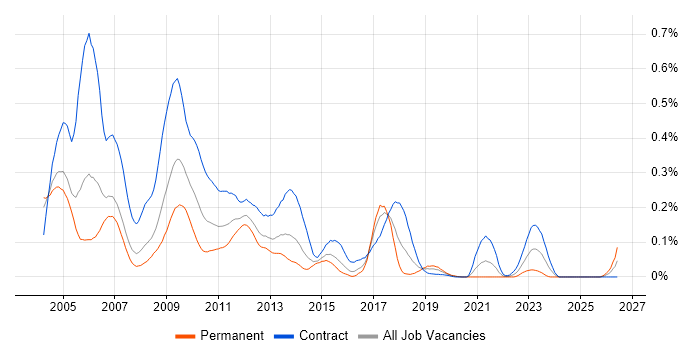 Credit Risk Developer job vacancy trend in Central London
