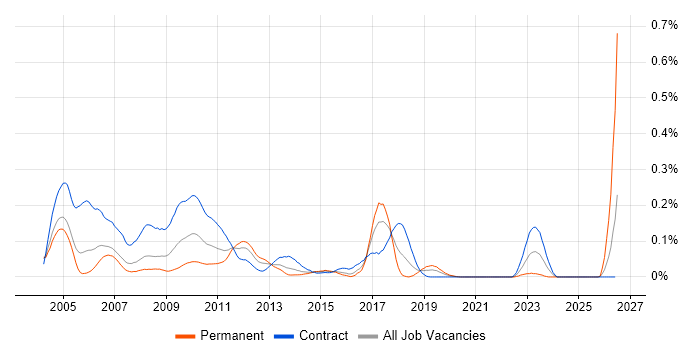 Credit Risk Java Developer job vacancy trend in Central London