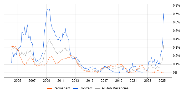 Job vacancy trend for Credit Risk Management in Central London Job vacancy trend for Credit Risk Management in Central London