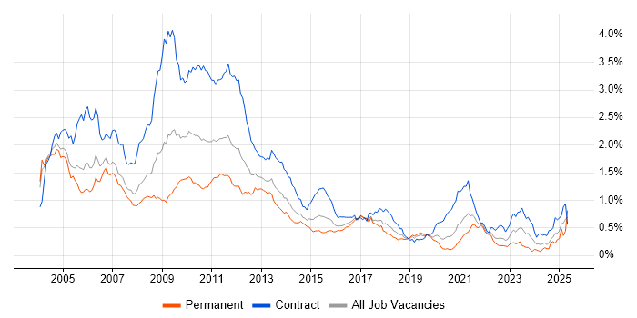 Job vacancy trend for Credit Risk in Central London Job vacancy trend for Credit Risk in Central London