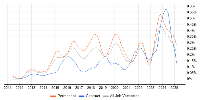 Job vacancy trend for CRISC in Central London Job vacancy trend for CRISC in Central London