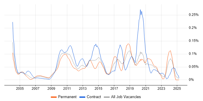 Job vacancy trend for Critical Success Factor in Central London Job vacancy trend for Critical Success Factor in Central London