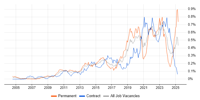 Job vacancy trend for Critical Thinking in Central London Job vacancy trend for Critical Thinking in Central London