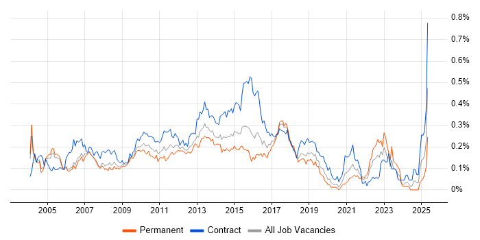 Job vacancy trend for CRM Analyst in Central London Job vacancy trend for CRM Analyst in Central London