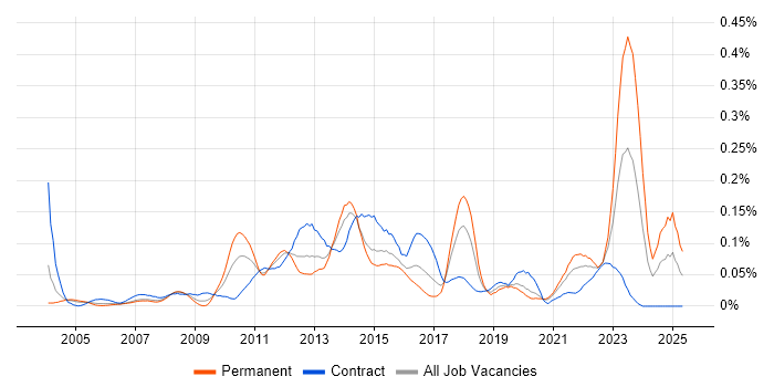 Job vacancy trend for CRM Architect in Central London Job vacancy trend for CRM Architect in Central London