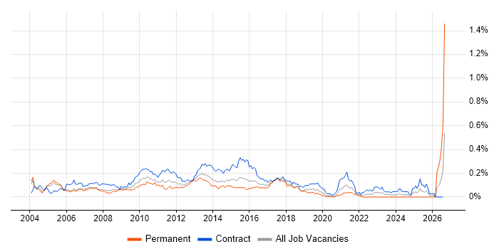 CRM Business Analyst job vacancy trend in Central London